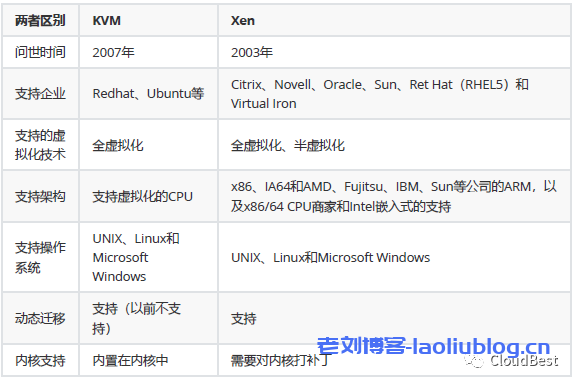 KVM和Xen区别对比表