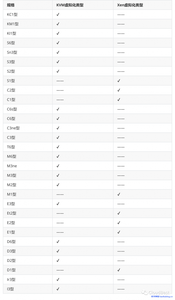 华为云两种不通虚拟机类型分类