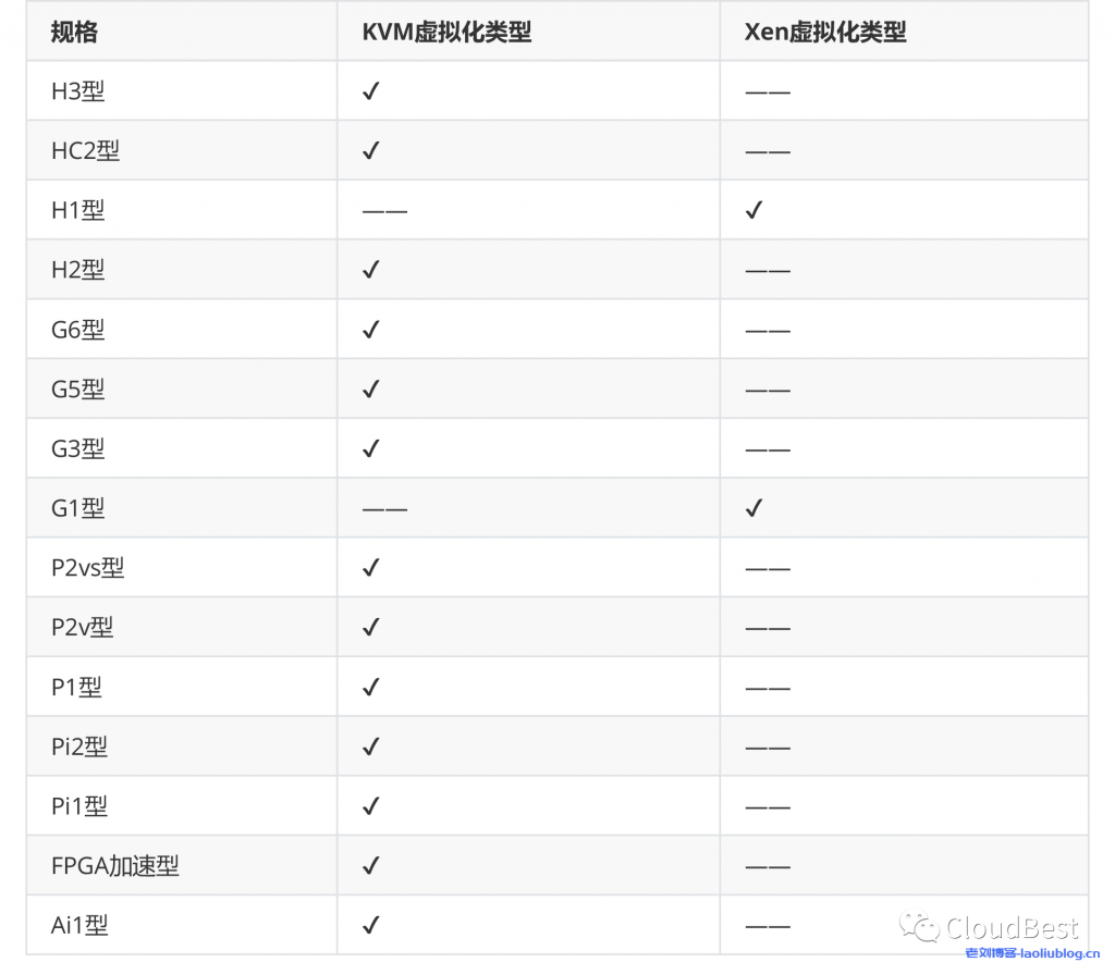 华为云两种不通虚拟机类型分类