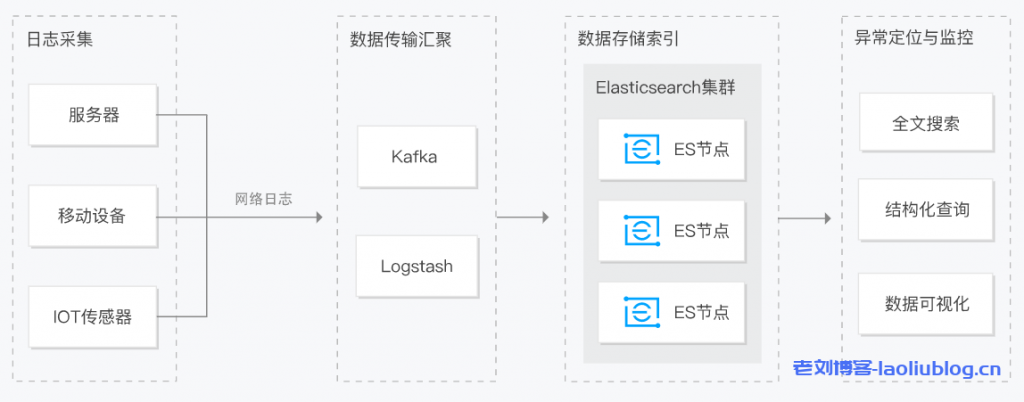 Elasticsearch Service日志分析