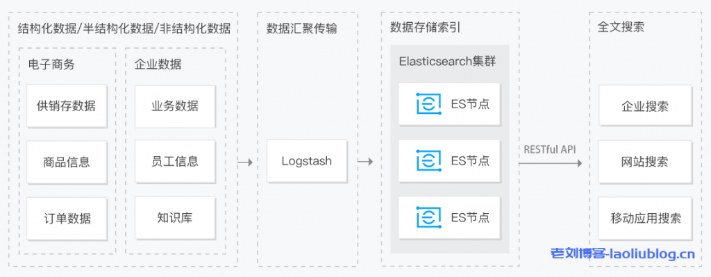 Elasticsearch Service全文搜索