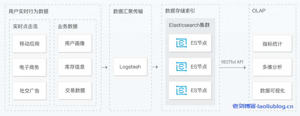 Elasticsearch Service商业智能BI