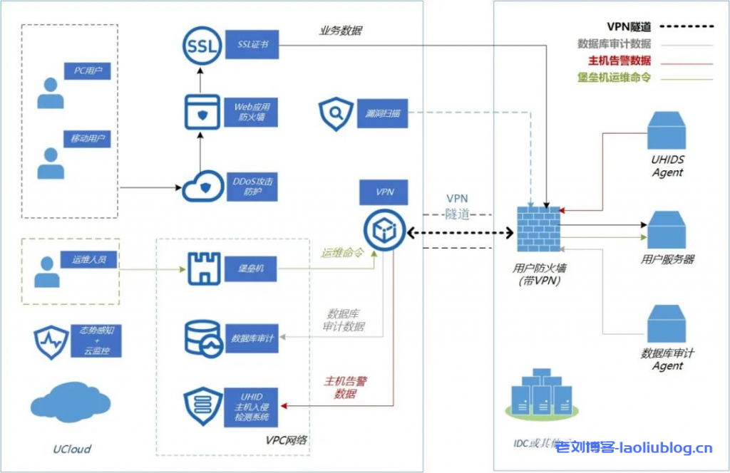 多云部署环境下的等保安全解决方案