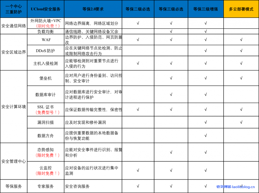 UCloud多云部署等保安全方案概览