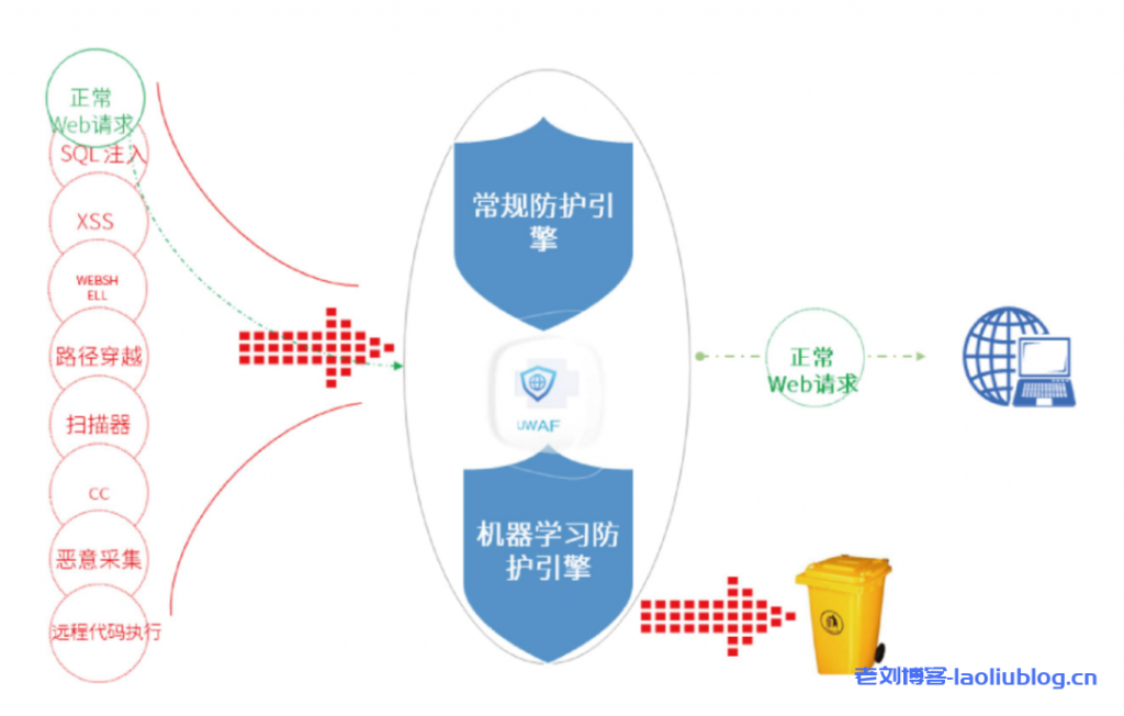 多云部署之统一Web防护