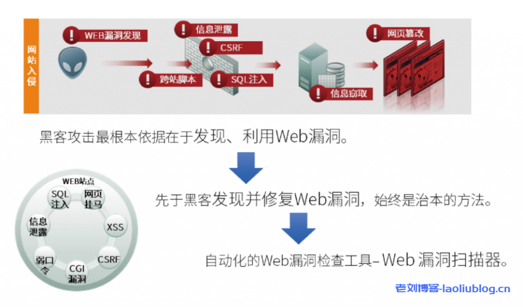 多云部署之全面漏洞扫描