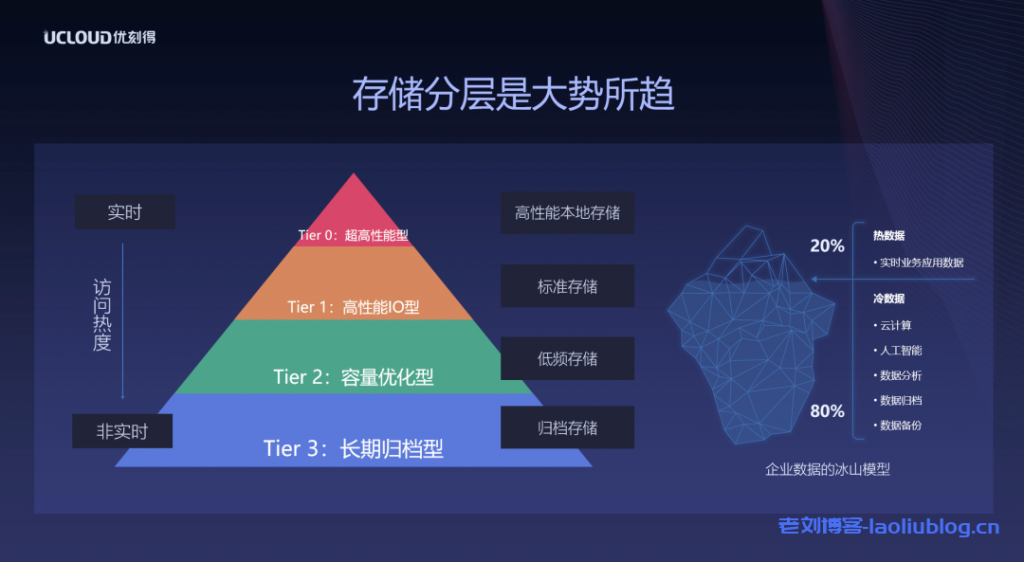 以数据访问热度划分存储类型