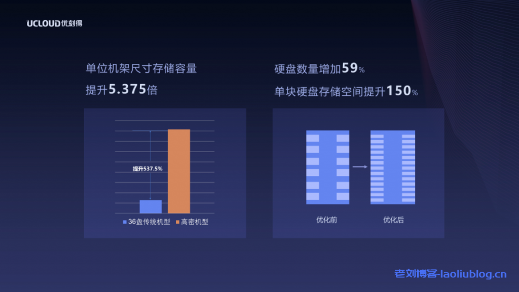 高密JBOD设备和SMR盘与36盘传统机型对比