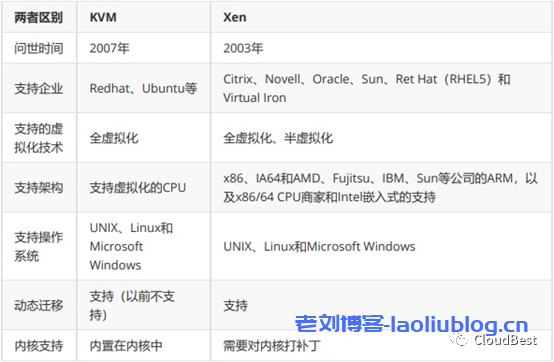 KVM和Xen区别对比表