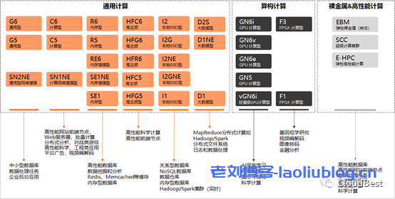 阿里云服务器分类示意图