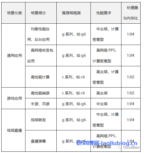 通用场景、游戏服、视频直播场景推荐