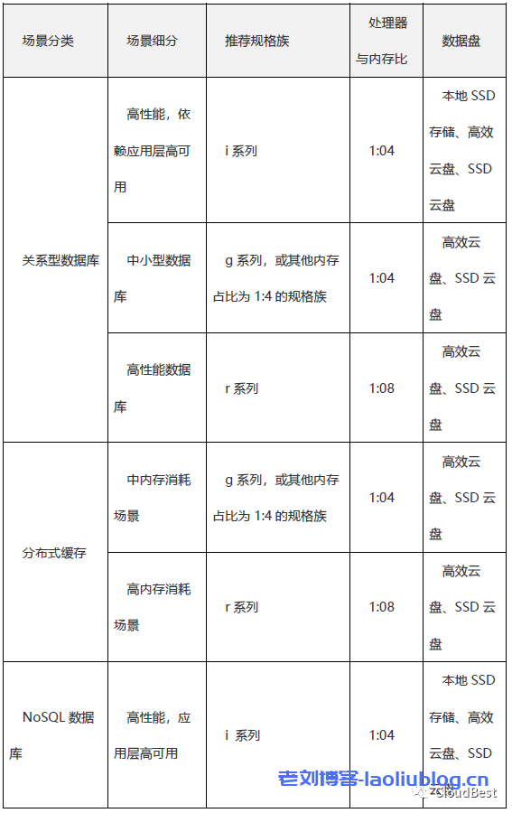 数据库、缓存、搜索场景推荐