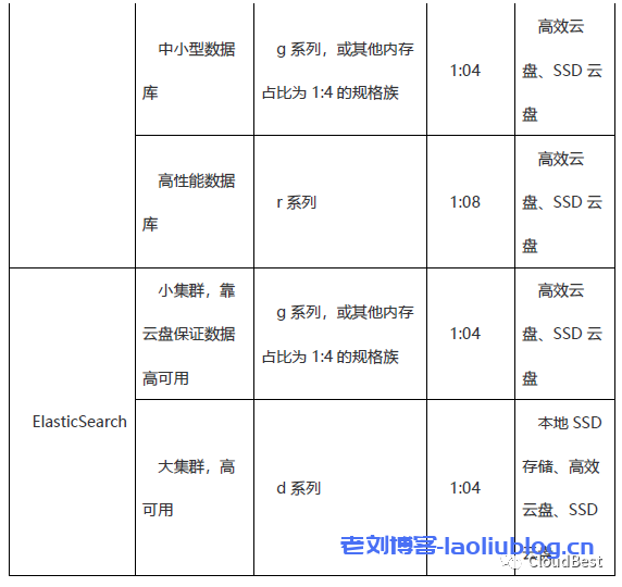 数据库、缓存、搜索场景推荐