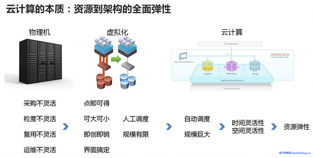 云计算的本质:资源到架构的全面弹性