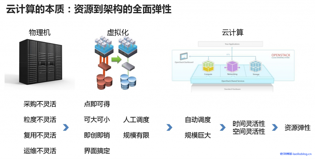 云计算的本质：资源到架构的全面弹性