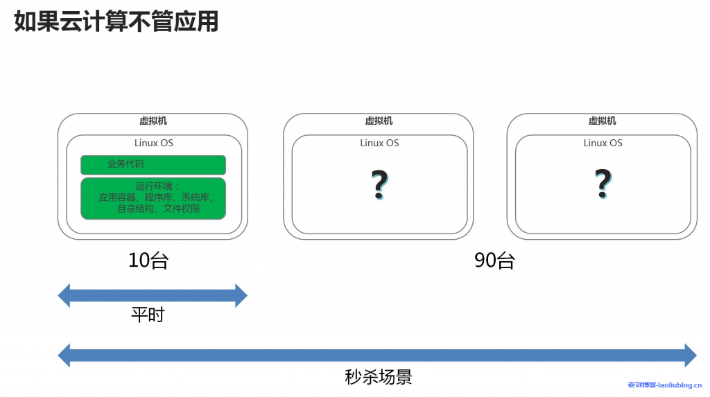 如果云计算不管应用