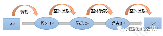 将货物从 A运到 B