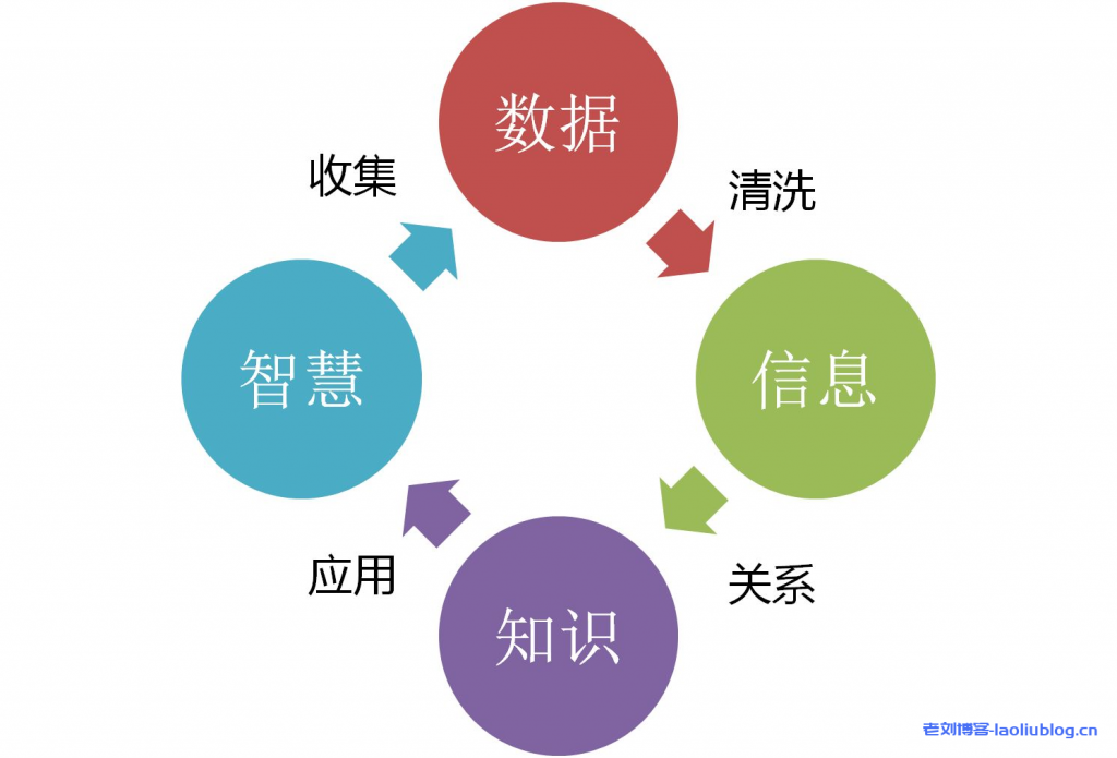 大数据分析用户需求