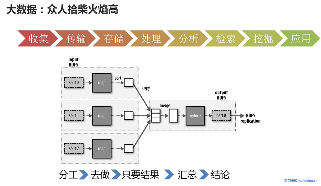 大数据：众人拾柴火焰高