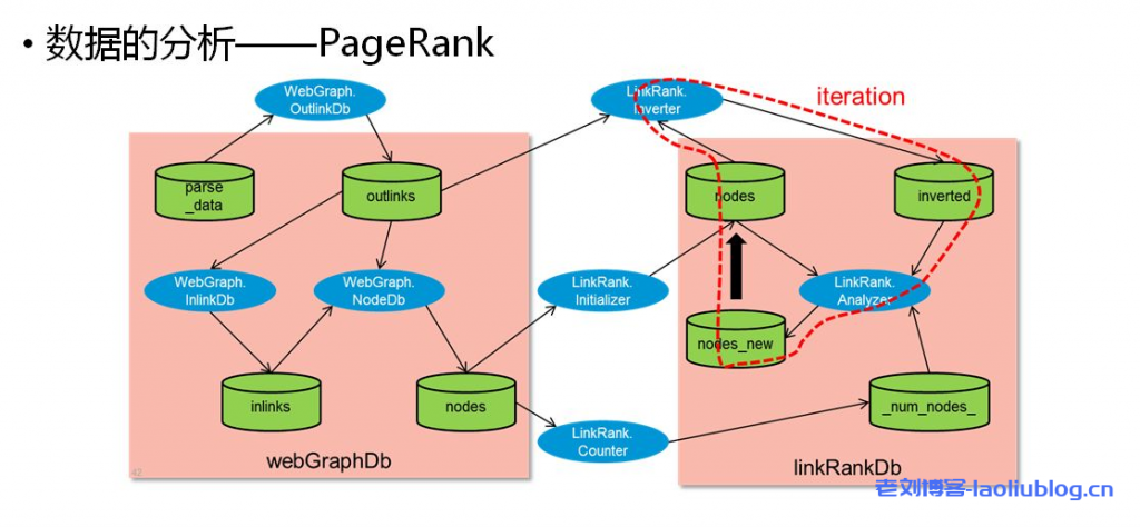 数据的分析-PageRank