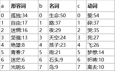 知名歌手歌曲用词数据