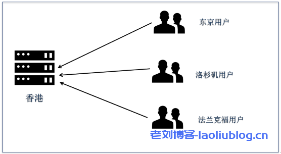 国际链路不稳定