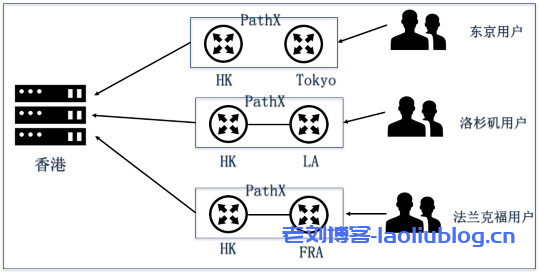 PathX专用加速线路