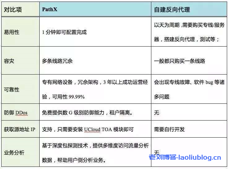 PathX相对自建反向代理