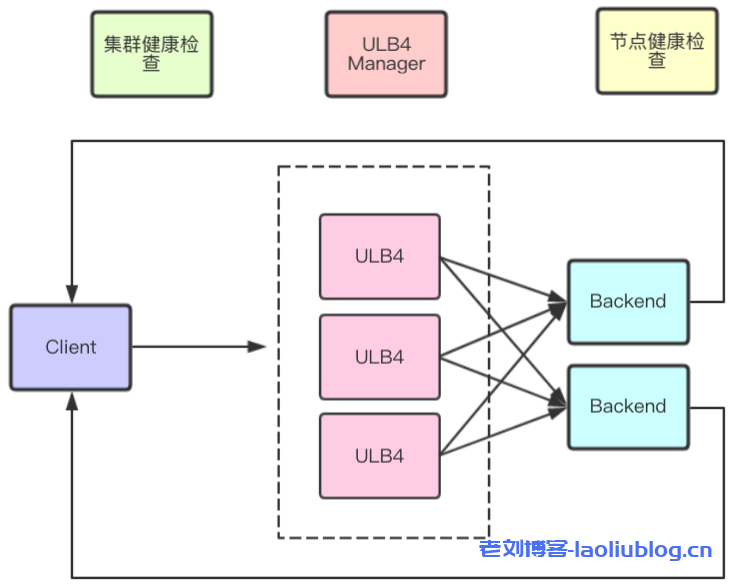 内网ULB4