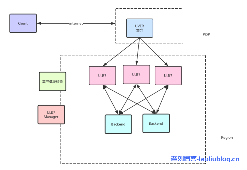 外网ULB7