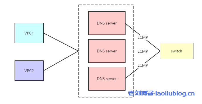 DNS集群架构