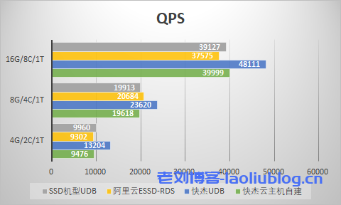 云数据库三种场景下的平均QPS