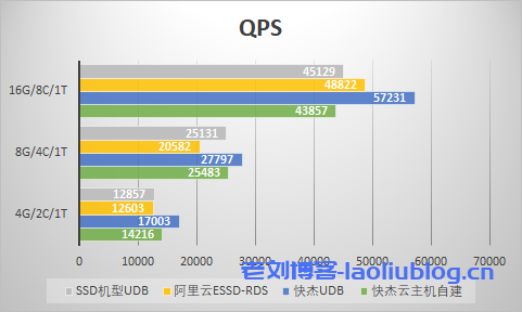 小型数据量QPS对比