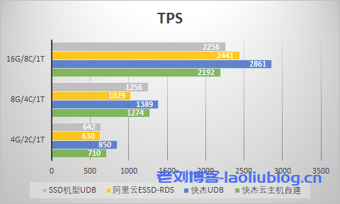 小型数据量TPS对比