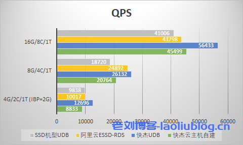 中型数据量QPS对比