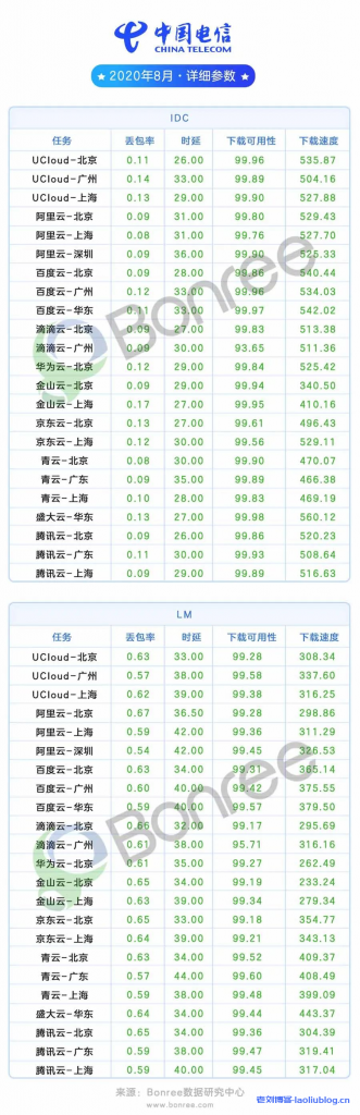 电信详细参数