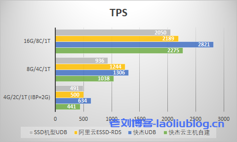 中型数据量TPS对比