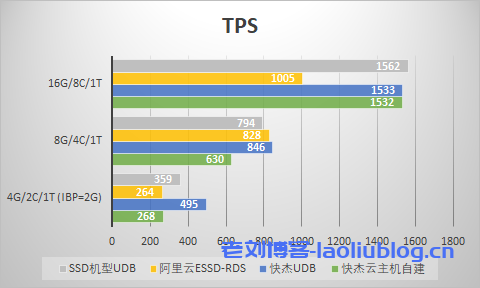 大型数据量TPS对比