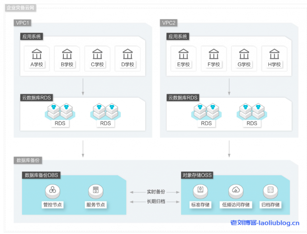 阿里云数据库备份DBS典型应用场景及客户案例