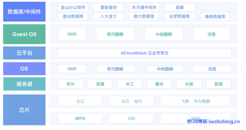 UCloud信创版私有云在产品布局