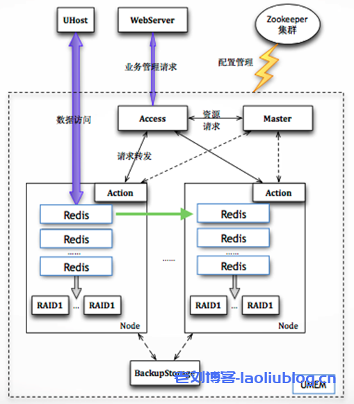 主备版Redis架构图