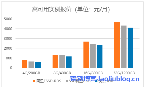 高可用云数据库实例报价