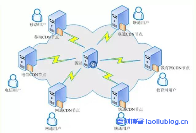 CDN访问过程