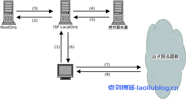 传统访问过程