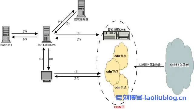 CDN访问过程