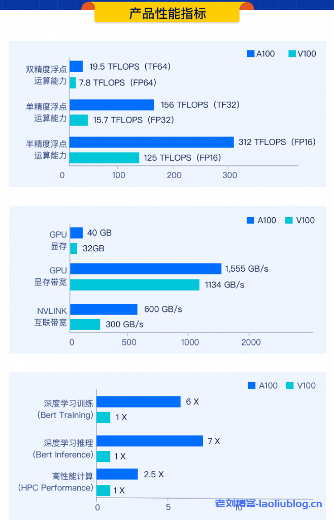 NVIDIA A100显卡的GPU云服务器产品性能指标