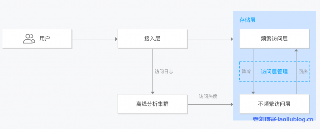 腾讯云对象存储COS数据智能分层特性正式发布