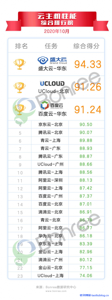 10月最新云主机性能评测:盛大云UCloud百度云居前三