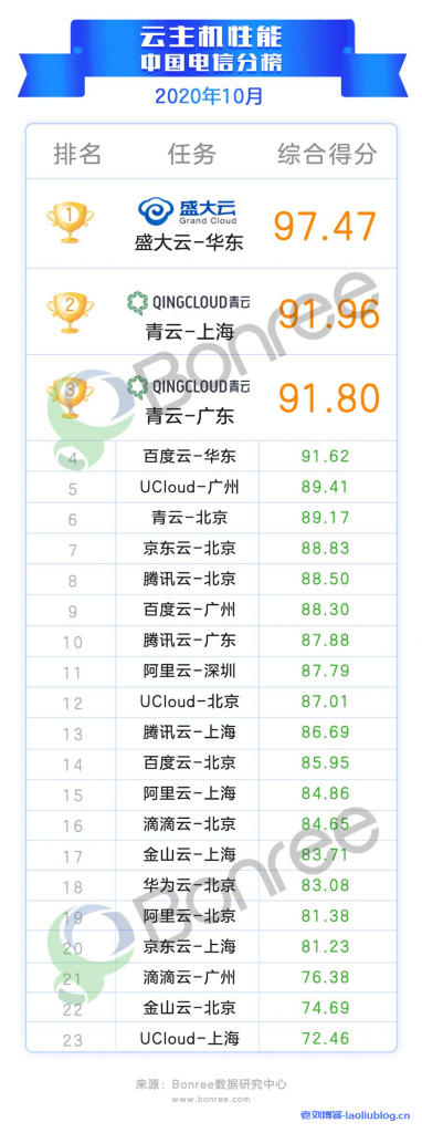 10月最新云主机性能评测:盛大云UCloud百度云居前三