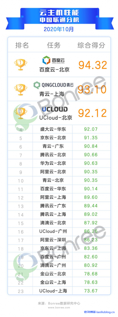 10月最新云主机性能评测:盛大云UCloud百度云居前三